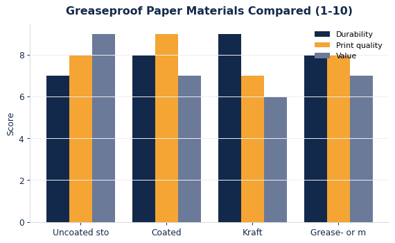 How common greaseproof paper materials compare on durability, print quality, and value.
