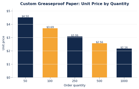 Typical per-unit greaseproof paper pricing as order quantity increases.