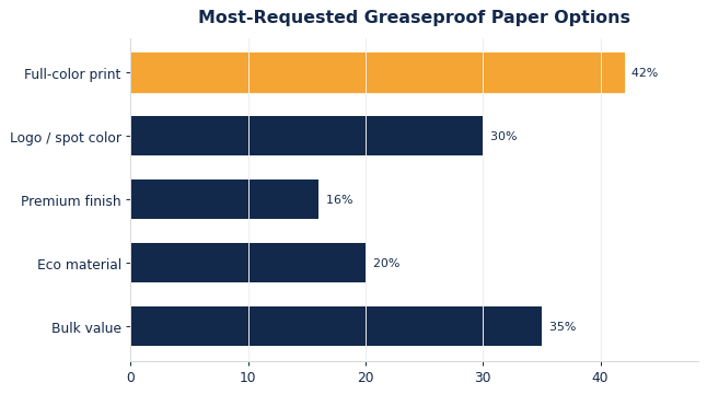 The options buyers request most on custom greaseproof paper.