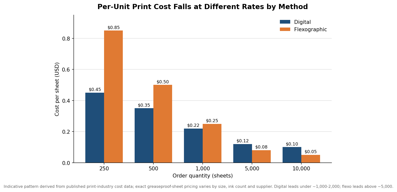 Flexo, Digital, or Offset: Choosing a Print Method for Custom Greaseproof Paper