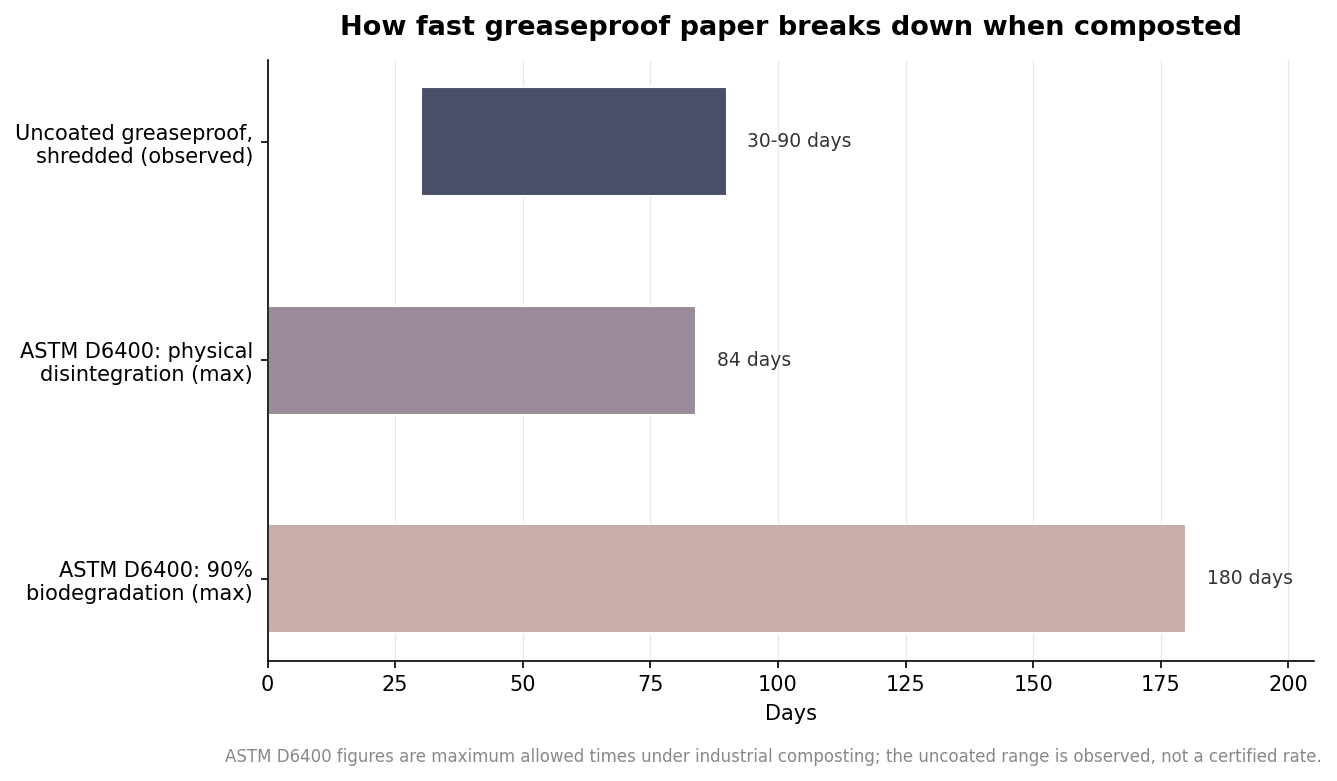 Is Custom Greaseproof Paper Recyclable or Compostable? What the Coating Decides