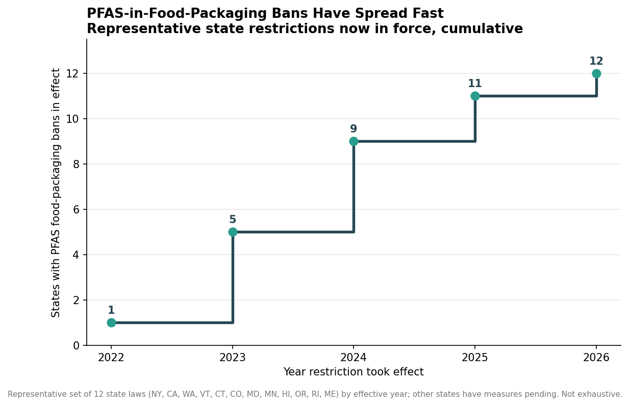 Step chart showing the cumulative number of US states with PFAS food-packaging bans in effect from 2022 to 2026