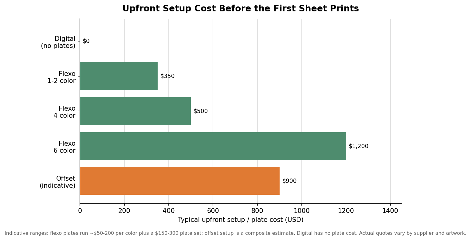 Horizontal bar chart of typical upfront setup cost by print method, from zero for digital to over one thousand dollars for six-color flexo