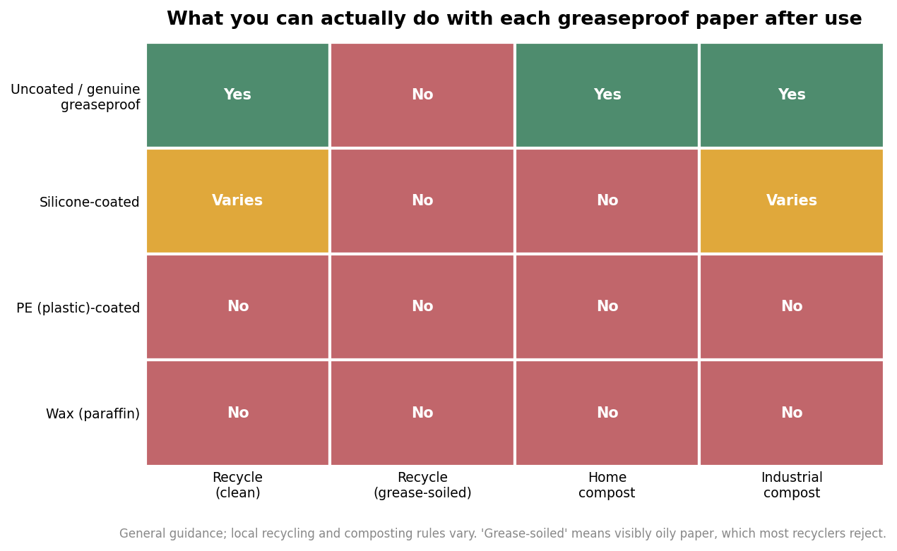 Matrix showing whether uncoated, silicone-coated, PE-coated and wax greaseproof papers can be recycled or composted