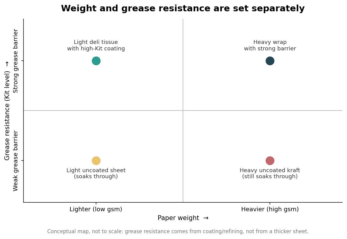 Conceptual quadrant showing paper weight and grease resistance are independent: light or heavy sheets can each have strong or weak grease barriers