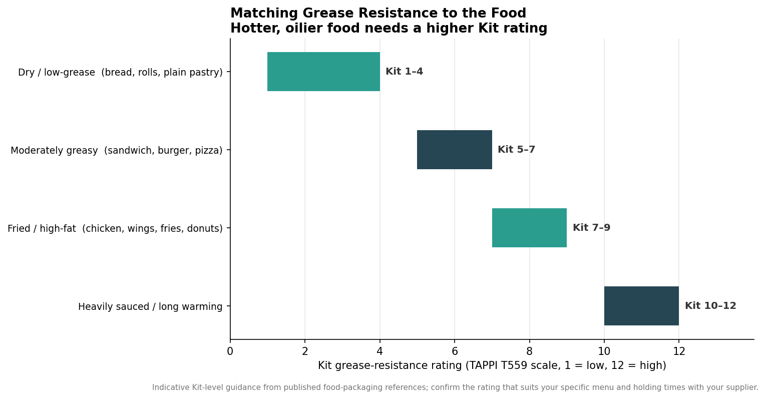 Horizontal range chart matching recommended Kit grease-resistance levels to food types from dry foods to heavily sauced items